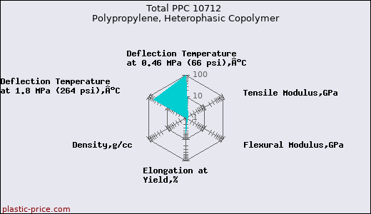 Total PPC 10712 Polypropylene, Heterophasic Copolymer