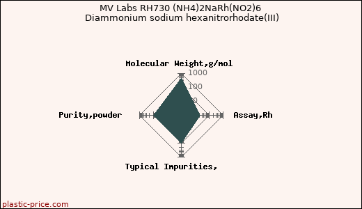 MV Labs RH730 (NH4)2NaRh(NO2)6 Diammonium sodium hexanitrorhodate(III)