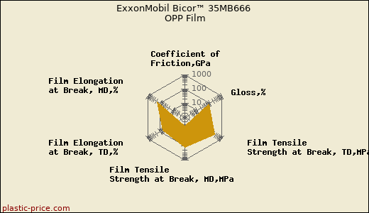 ExxonMobil Bicor™ 35MB666 OPP Film