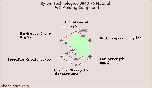 Sylvin Technologies 9940-75 Natural PVC Molding Compound