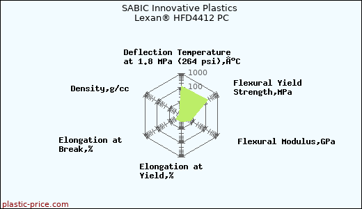 SABIC Innovative Plastics Lexan® HFD4412 PC