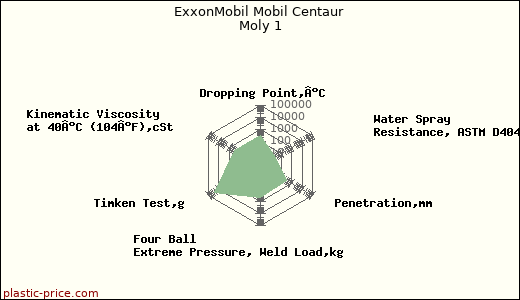 ExxonMobil Mobil Centaur Moly 1