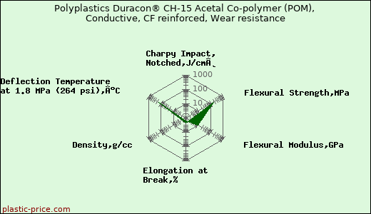 Polyplastics Duracon® CH-15 Acetal Co-polymer (POM), Conductive, CF reinforced, Wear resistance