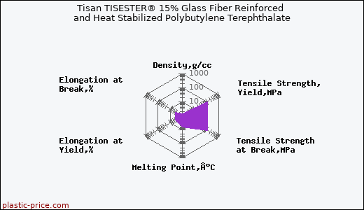 Tisan TISESTER® 15% Glass Fiber Reinforced and Heat Stabilized Polybutylene Terephthalate