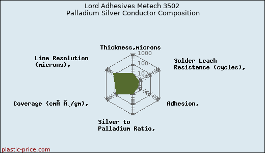 Lord Adhesives Metech 3502 Palladium Silver Conductor Composition