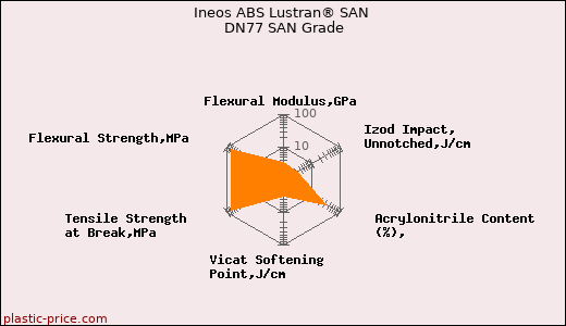 Ineos ABS Lustran® SAN DN77 SAN Grade