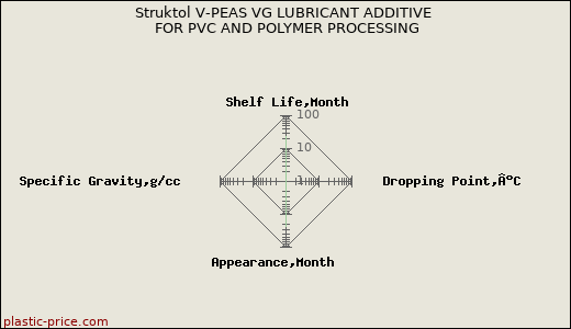Struktol V-PEAS VG LUBRICANT ADDITIVE FOR PVC AND POLYMER PROCESSING