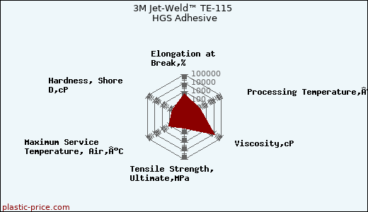 3M Jet-Weld™ TE-115 HGS Adhesive