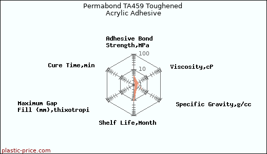 Permabond TA459 Toughened Acrylic Adhesive