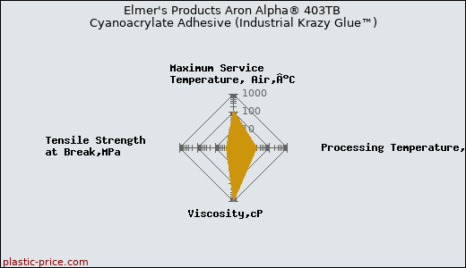 Elmer's Products Aron Alpha® 403TB Cyanoacrylate Adhesive (Industrial Krazy Glue™)