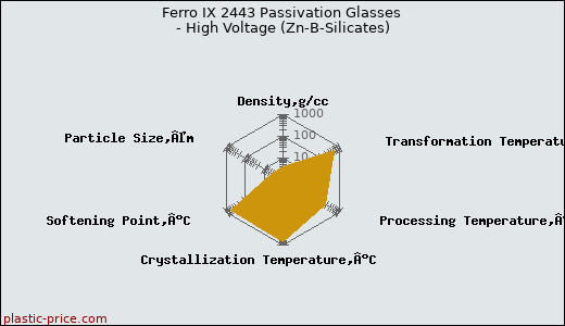 Ferro IX 2443 Passivation Glasses - High Voltage (Zn-B-Silicates)