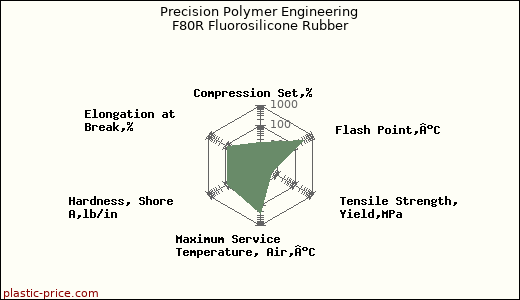 Precision Polymer Engineering F80R Fluorosilicone Rubber