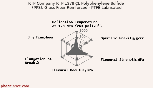 RTP Company RTP 1378 CL Polyphenylene Sulfide (PPS), Glass Fiber Reinforced - PTFE Lubricated