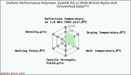 DuPont Performance Polymers Zytel® RS LC3030 NC010 Nylon 610                      (Unverified Data**)