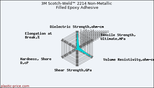 3M Scotch-Weld™ 2214 Non-Metallic Filled Epoxy Adhesive