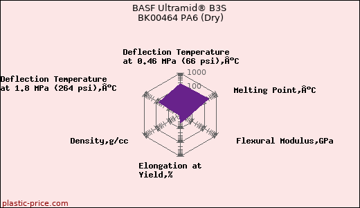 BASF Ultramid® B3S BK00464 PA6 (Dry)