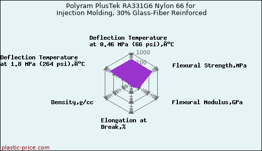 Polyram PlusTek RA331G6 Nylon 66 for Injection Molding, 30% Glass-Fiber Reinforced
