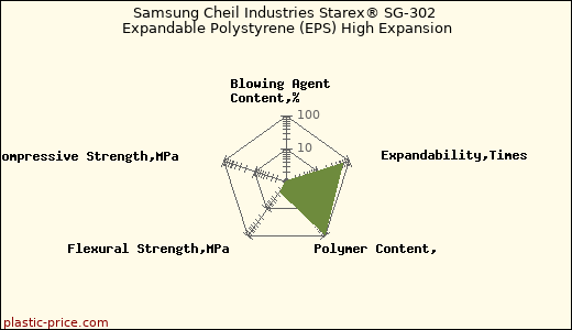 Samsung Cheil Industries Starex® SG-302 Expandable Polystyrene (EPS) High Expansion