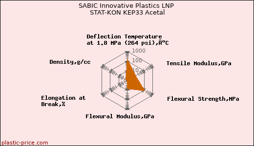SABIC Innovative Plastics LNP STAT-KON KEP33 Acetal