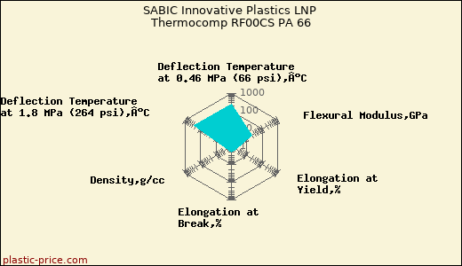 SABIC Innovative Plastics LNP Thermocomp RF00CS PA 66