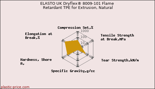 ELASTO UK Dryflex® 8009-101 Flame Retardant TPE for Extrusion, Natural
