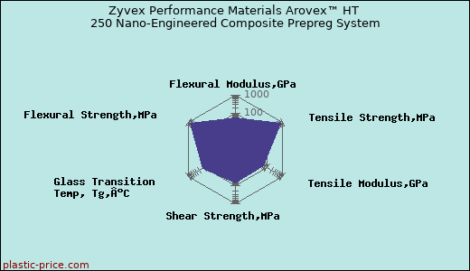 Zyvex Performance Materials Arovex™ HT 250 Nano-Engineered Composite Prepreg System