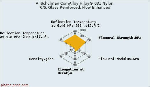 A. Schulman ComAlloy Hiloy® 631 Nylon 6/6, Glass Reinforced, Flow Enhanced