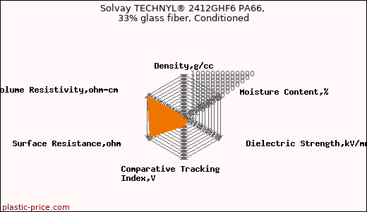 Solvay TECHNYL® 2412GHF6 PA66, 33% glass fiber, Conditioned