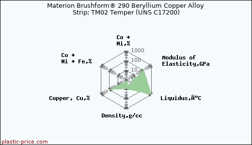 Materion Brushform® 290 Beryllium Copper Alloy Strip; TM02 Temper (UNS C17200)