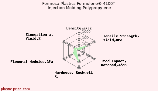 Formosa Plastics Formolene® 4100T Injection Molding Polypropylene