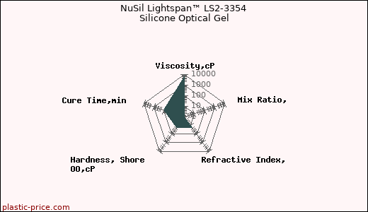 NuSil Lightspan™ LS2-3354 Silicone Optical Gel