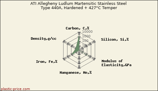 ATI Allegheny Ludlum Martensitic Stainless Steel Type 440A, Hardened + 427°C Temper