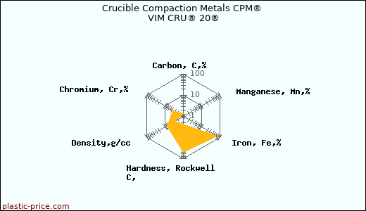 Crucible Compaction Metals CPM® VIM CRU® 20®