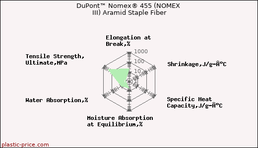 DuPont™ Nomex® 455 (NOMEX III) Aramid Staple Fiber