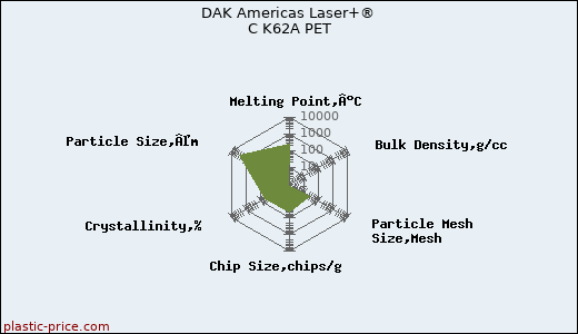DAK Americas Laser+® C K62A PET