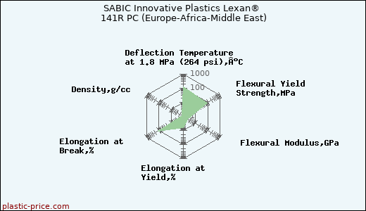 SABIC Innovative Plastics Lexan® 141R PC (Europe-Africa-Middle East)