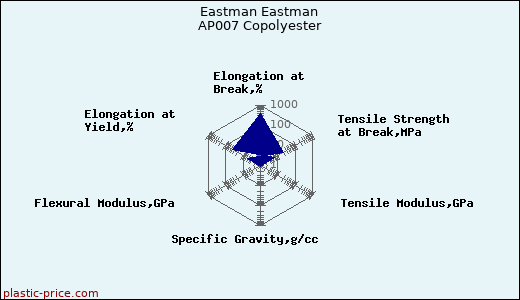Eastman Eastman AP007 Copolyester