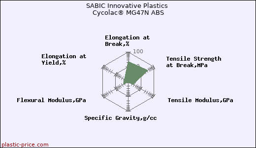 SABIC Innovative Plastics Cycolac® MG47N ABS