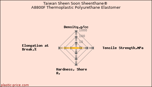 Taiwan Sheen Soon Sheenthane® A8800F Thermoplastic Polyurethane Elastomer