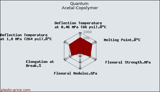 Quantum Acetal-Copolymer
