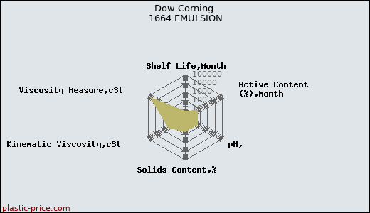 Dow Corning 1664 EMULSION