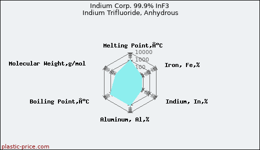 Indium Corp. 99.9% InF3 Indium Trifluoride, Anhydrous