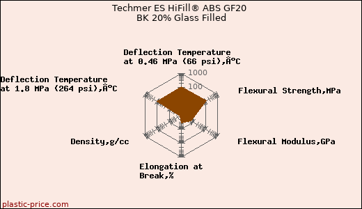 Techmer ES HiFill® ABS GF20 BK 20% Glass Filled