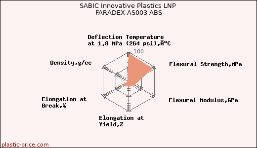 SABIC Innovative Plastics LNP FARADEX AS003 ABS