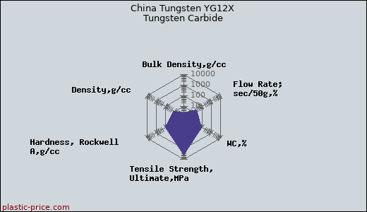 China Tungsten YG12X Tungsten Carbide