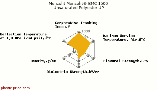 Menzolit Menzolit® BMC 1500 Unsaturated Polyester UP