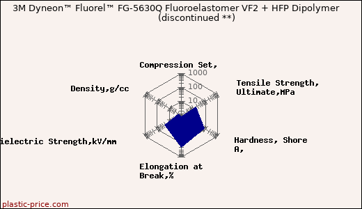 3M Dyneon™ Fluorel™ FG-5630Q Fluoroelastomer VF2 + HFP Dipolymer               (discontinued **)