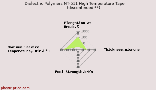 Dielectric Polymers NT-511 High Temperature Tape               (discontinued **)