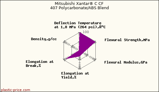 Mitsubishi Xantar® C CF 407 Polycarbonate/ABS Blend