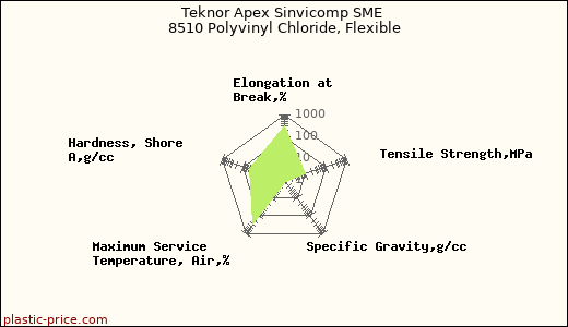 Teknor Apex Sinvicomp SME 8510 Polyvinyl Chloride, Flexible